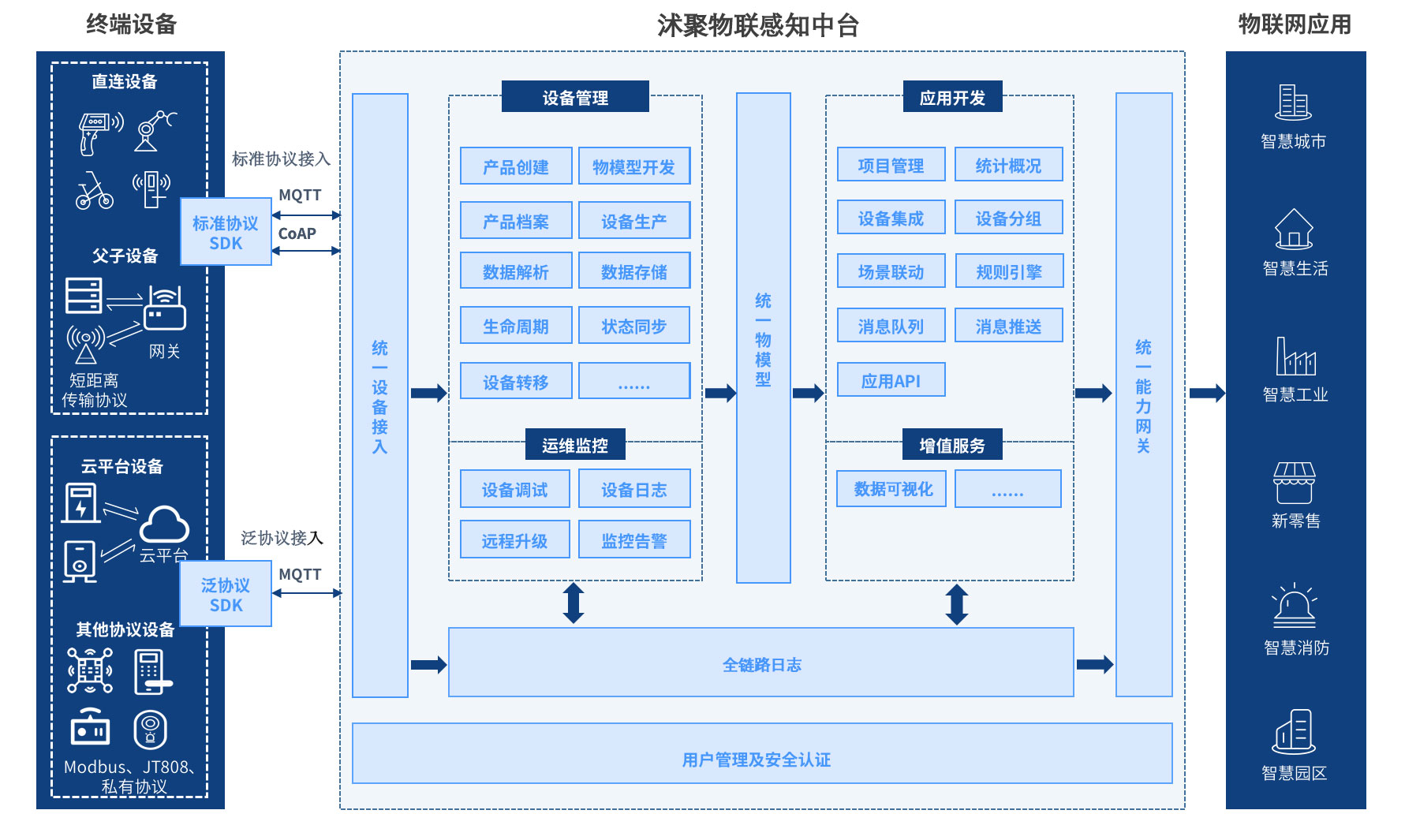 沭聚物联感知中台架构